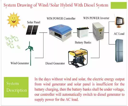 Wind power generator  第6张-Faushun Technology