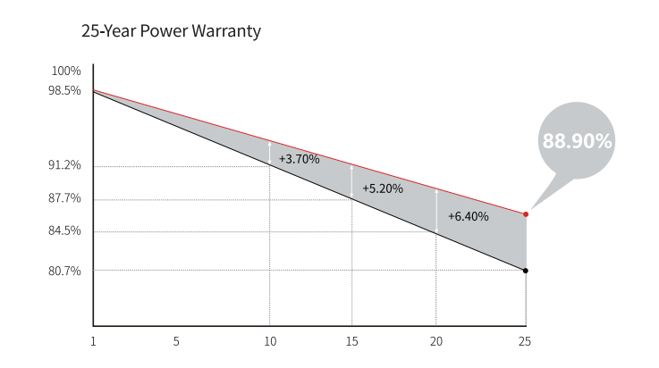 Longi Solar panels Hi-MO6  第4张